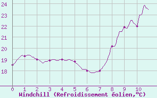 Courbe du refroidissement olien pour Prades-le-Lez (34)
