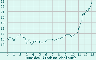 Courbe de l'humidex pour Mourmelon-le-Grand (51)