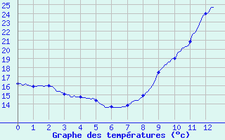 Courbe de tempratures pour Montagny (42)