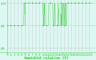 Courbe de l'humidit relative pour Chamonix-Mont-Blanc (74)