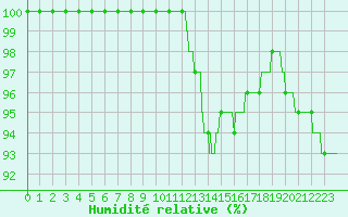 Courbe de l'humidit relative pour Chteaudun (28)