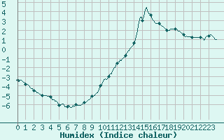 Courbe de l'humidex pour Saint-Etienne (42)