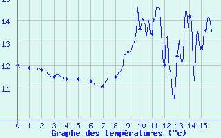 Courbe de tempratures pour Lassy (14)