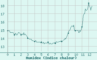 Courbe de l'humidex pour Gluiras (07)