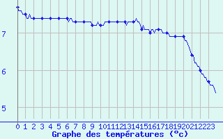 Courbe de tempratures pour Mirebeau (86)