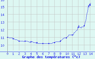 Courbe de tempratures pour Solignac-sur-Loire (43)
