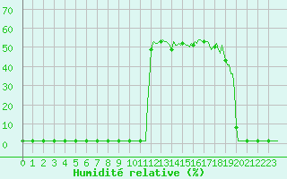 Courbe de l'humidit relative pour Lans-en-Vercors (38)