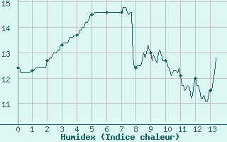 Courbe de l'humidex pour Saint-Gervais-d'Auvergne (63)