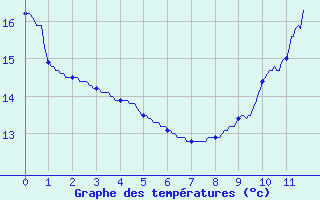 Courbe de tempratures pour Cheverny (41)