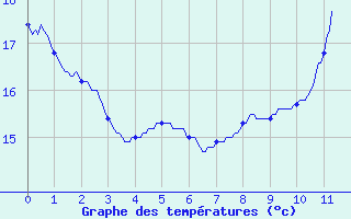 Courbe de tempratures pour Belis (40)