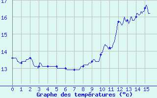 Courbe de tempratures pour Savigneux (42)