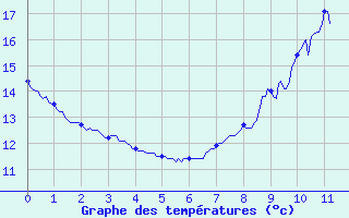 Courbe de tempratures pour Savens (82)