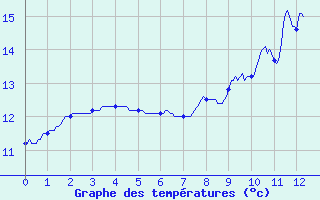 Courbe de tempratures pour Houx (28)