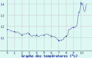 Courbe de tempratures pour Le Russey (25)