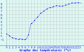Courbe de tempratures pour Songeons (60)