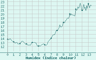 Courbe de l'humidex pour Boulleville (27)