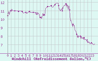 Courbe du refroidissement olien pour Lanvoc (29)