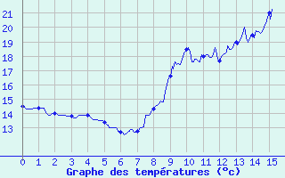 Courbe de tempratures pour Luxeuil (70)