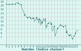 Courbe de l'humidex pour Ile d'Yeu - Saint-Sauveur (85)