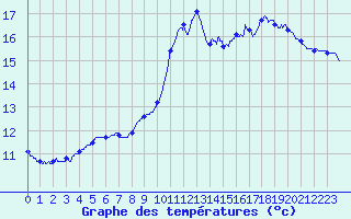 Courbe de tempratures pour Lamothe-Montravel (24)