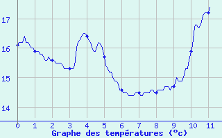 Courbe de tempratures pour Varces (38)