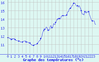 Courbe de tempratures pour Melleroy (45)
