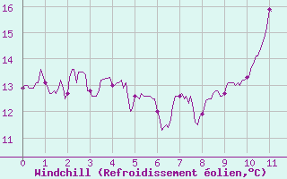 Courbe du refroidissement olien pour Chouilly (51)