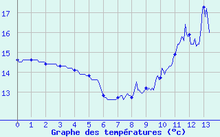 Courbe de tempratures pour Saint-Mards-en-Othe (10)