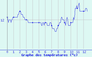 Courbe de tempratures pour Maubeuge (59)