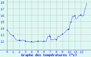 Courbe de tempratures pour Cessy (01)