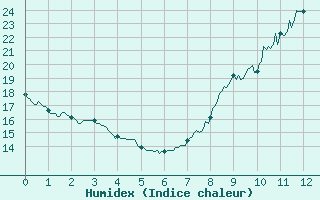 Courbe de l'humidex pour Saulty (62)