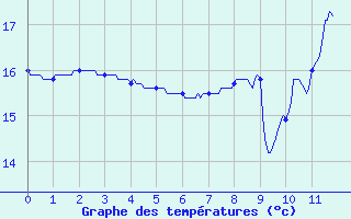 Courbe de tempratures pour Cazats (33)