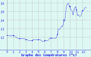 Courbe de tempratures pour Lucelle (68)