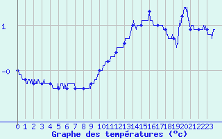 Courbe de tempratures pour Fontannes (43)