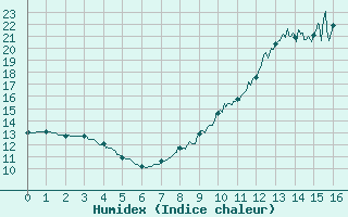 Courbe de l'humidex pour Bouelles (76)