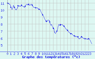 Courbe de tempratures pour Mende - Chabrits (48)