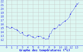 Courbe de tempratures pour Lembeye (64)