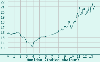 Courbe de l'humidex pour Angoulme - Brie Champniers (16)