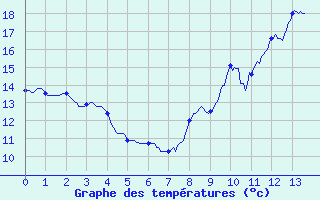 Courbe de tempratures pour Targassonne (66)