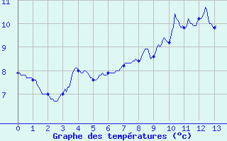 Courbe de tempratures pour Fontaine-du-Berger (63)