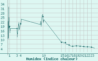 Courbe de l'humidex pour Formigures (66)