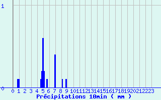 Diagramme des prcipitations pour Braunlauf (Be)