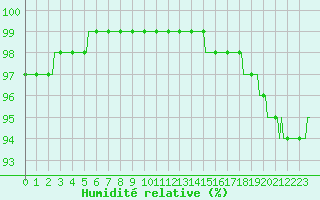 Courbe de l'humidit relative pour Bois-de-Villers (Be)