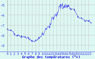Courbe de tempratures pour Col du Mont-Cenis (73)