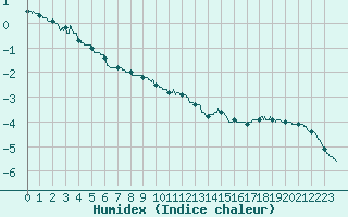 Courbe de l'humidex pour Mont-Saint-Vincent (71)