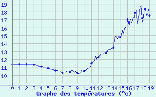 Courbe de tempratures pour Bnvent-l