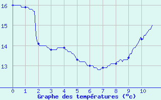 Courbe de tempratures pour L