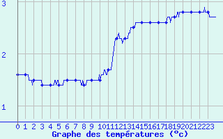 Courbe de tempratures pour Alenon (61)