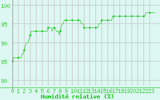 Courbe de l'humidit relative pour Ringendorf (67)