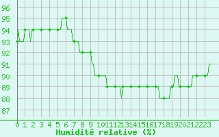 Courbe de l'humidit relative pour Gruissan (11)